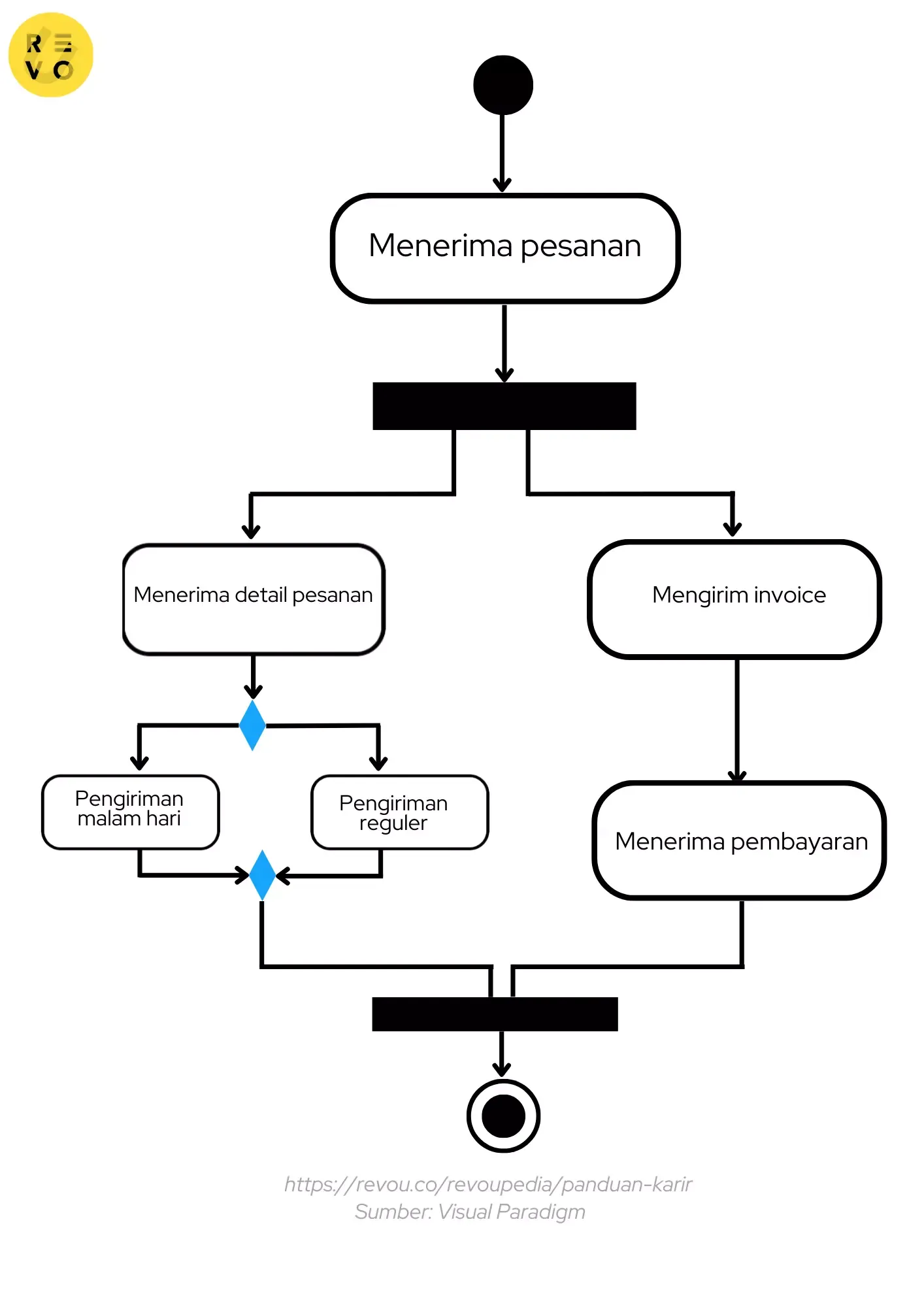Contoh activity diagram
