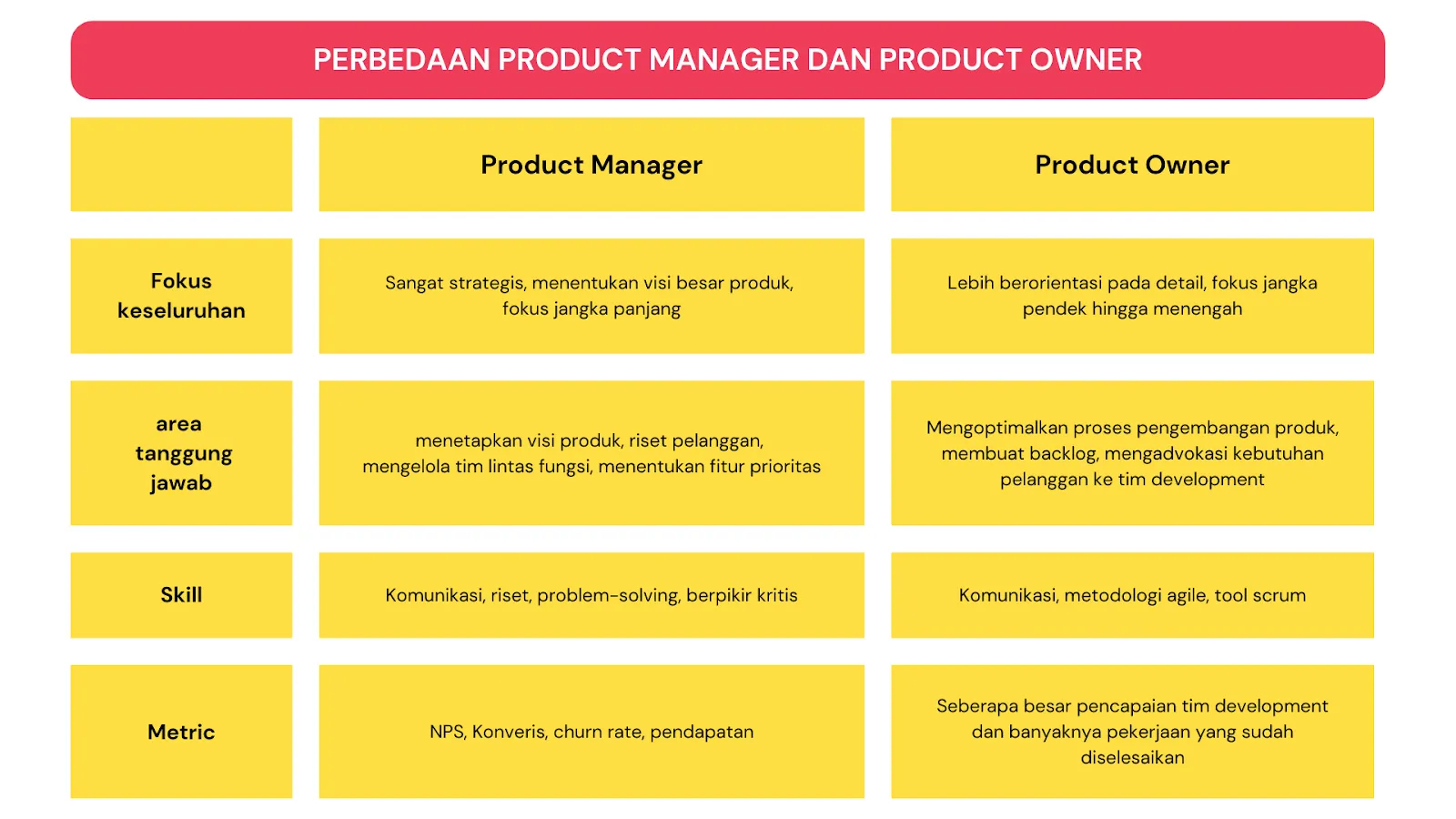 Perbedaan Product Manager dan Product Owner dipengaruhi oleh tingkat kesulitan produk, struktur organisasi, dan banyak lainnya. Meski demikian, Product Manager dan Product Owner bekerja untuk satu tujuan sama, yaitu membangun dan meningkatkan produk untuk dapat memberikan nilai tinggi bagi pelanggan sekaligus stakeholder perusahaan.