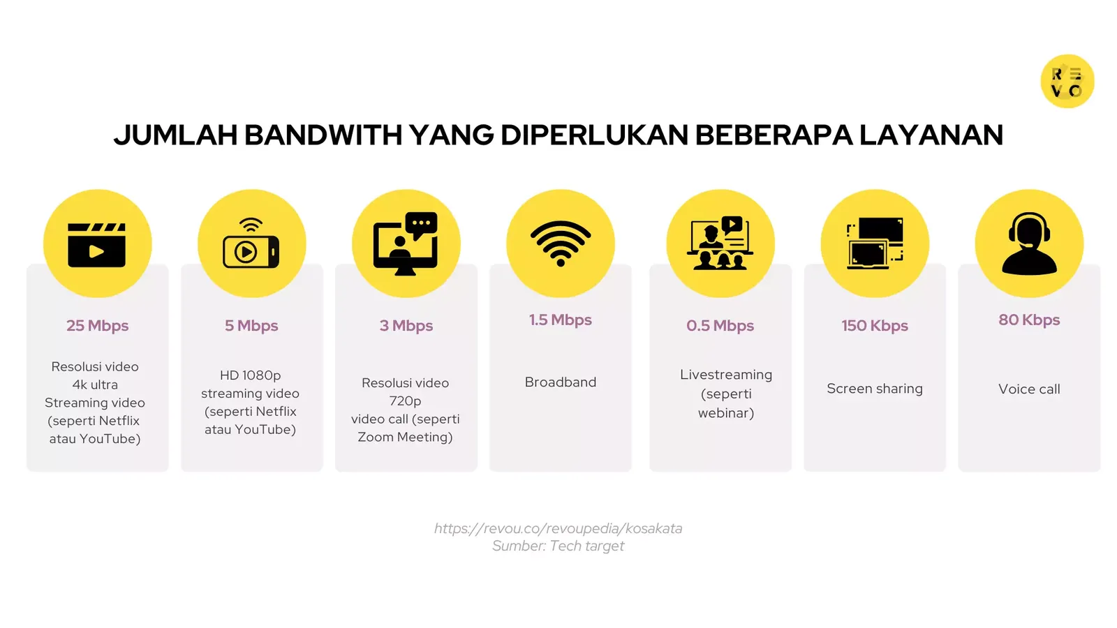 Jumlah bandwidth yang diperlukan beberapa layanan