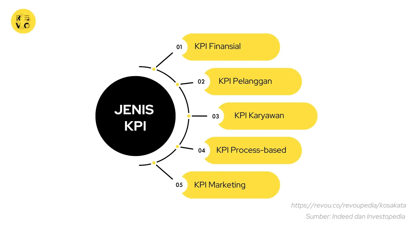 Jenis-jenis KPI