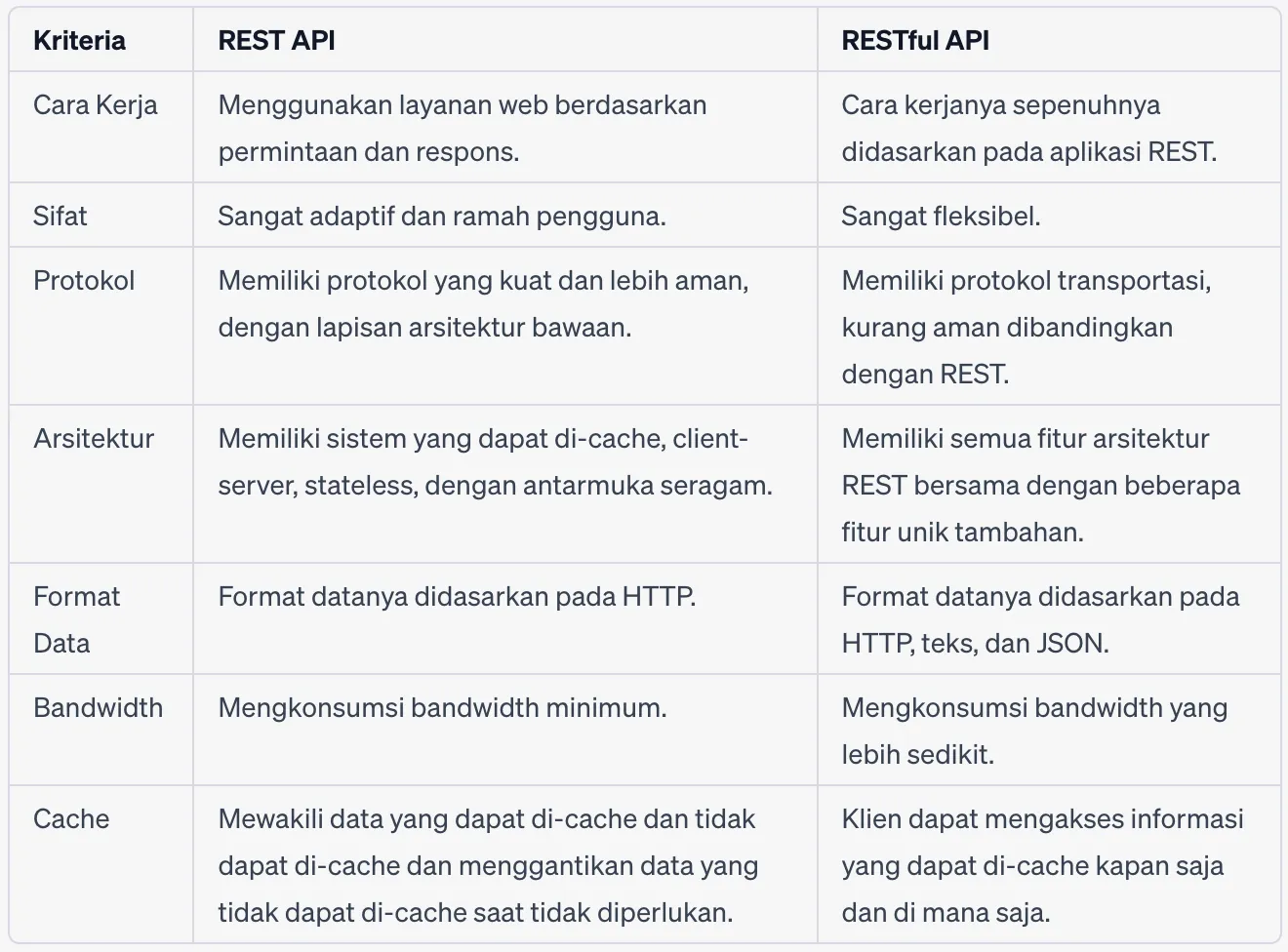 perbedaan REST API dan RESTful API