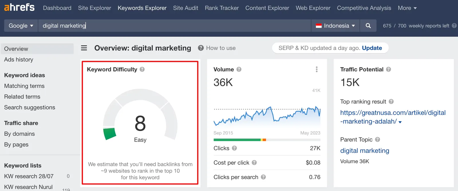 contoh Keyword Difficulty