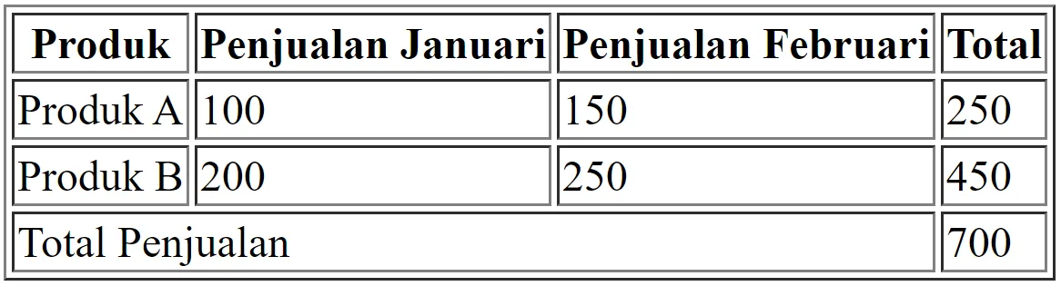 contoh penggunaan colspan html