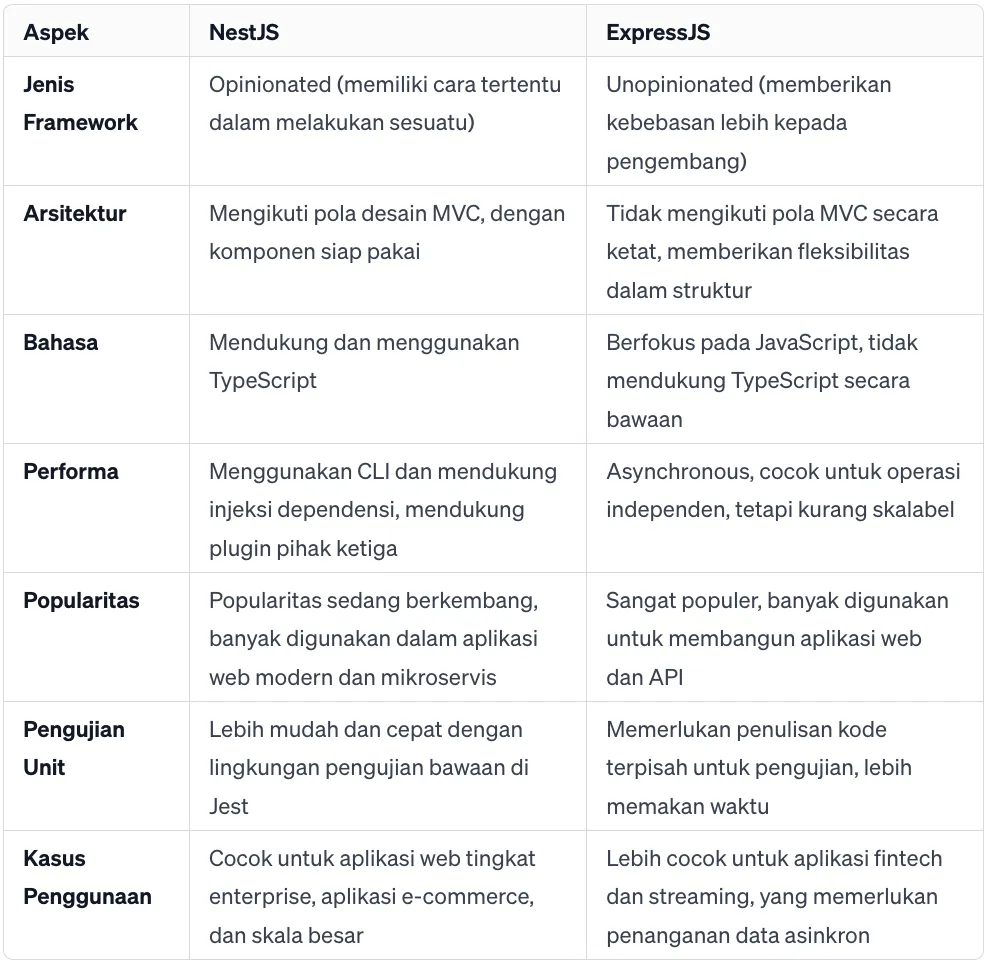 tabel perbedaan NestJS dan ExpressJS