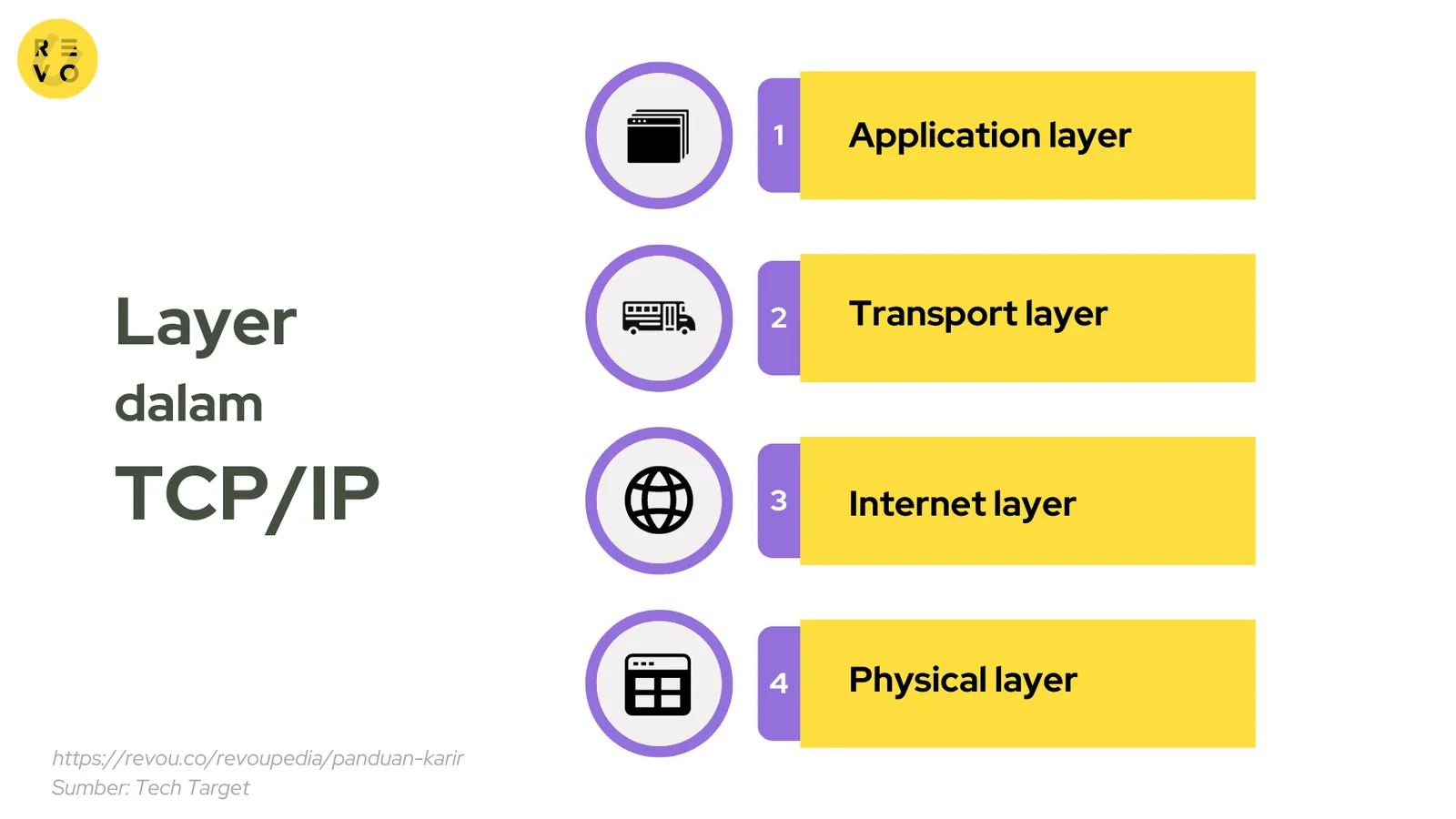 empat layer dalam TCP/IP
