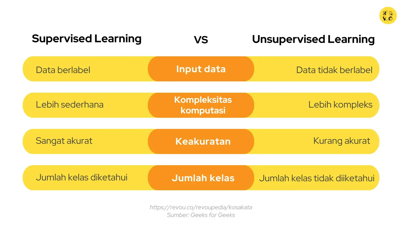 Perbedaan supervised learning dan unsupervised learning
