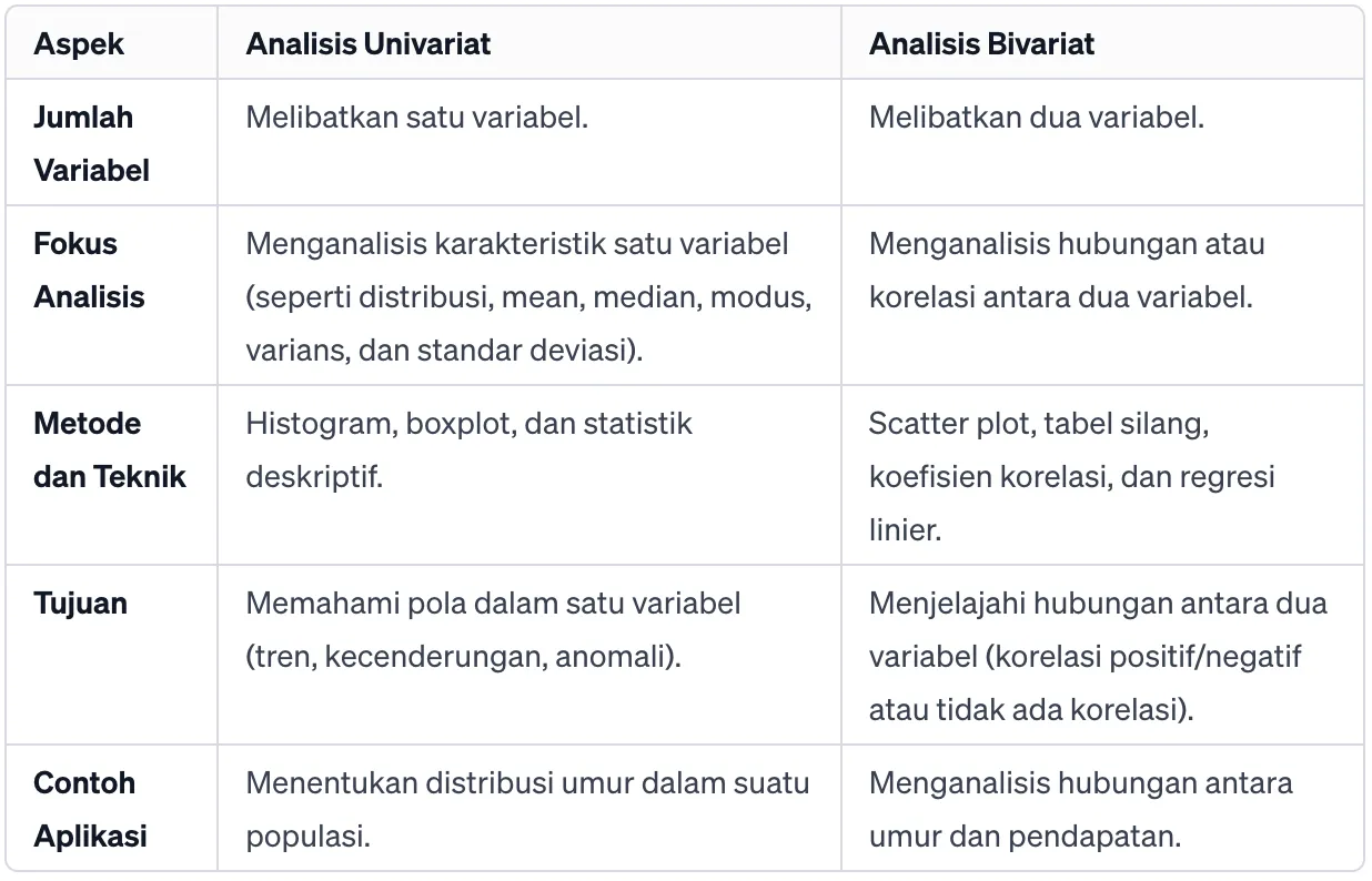 tabel perbedaan analisis univariat vs analisis bivariat