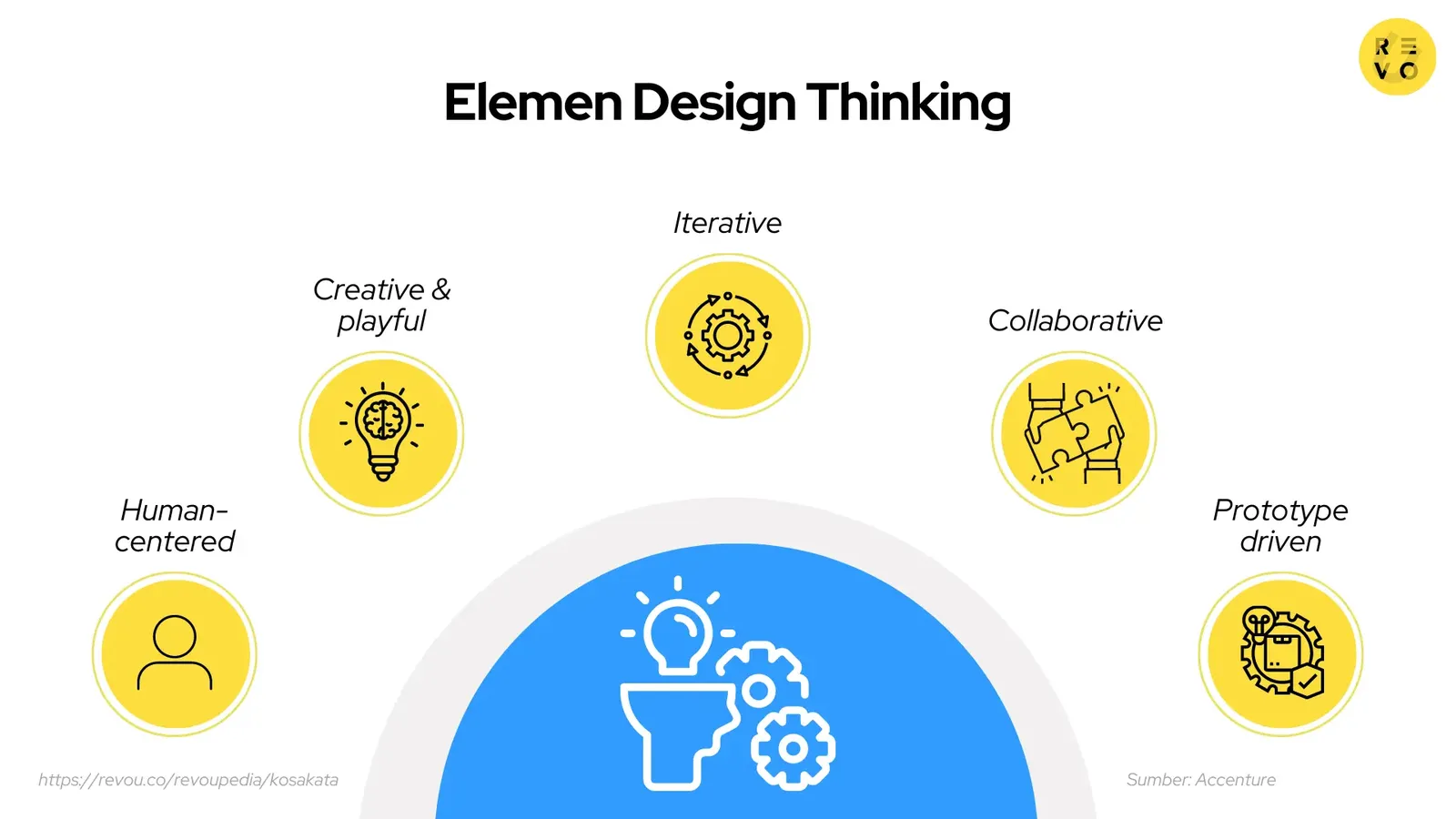 Elemen design thinking