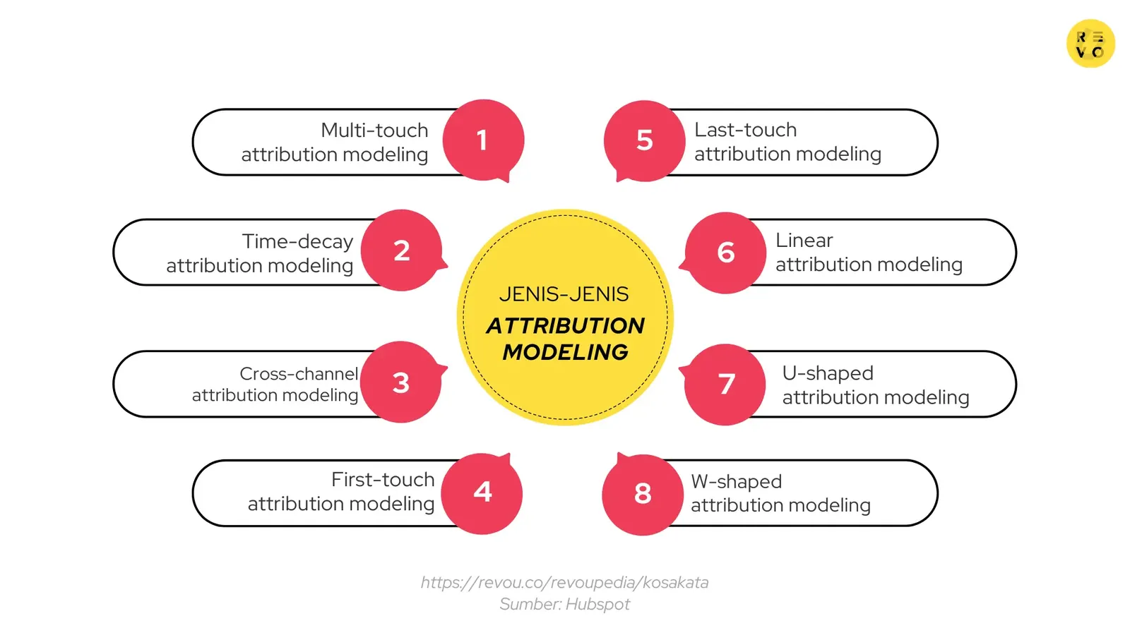 Jenis-jenis attribution modeling