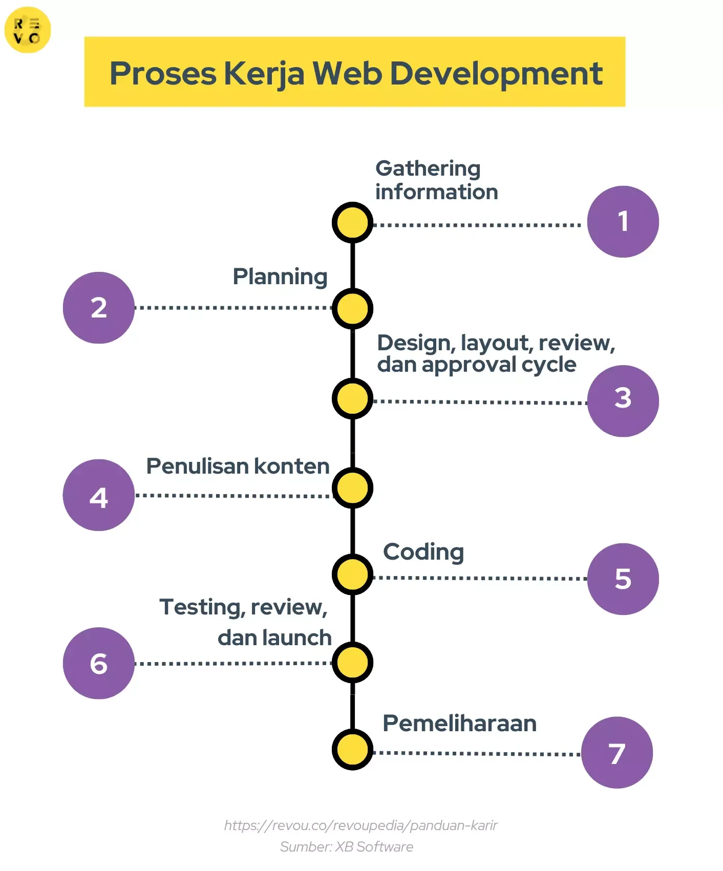 Proses kerja web development