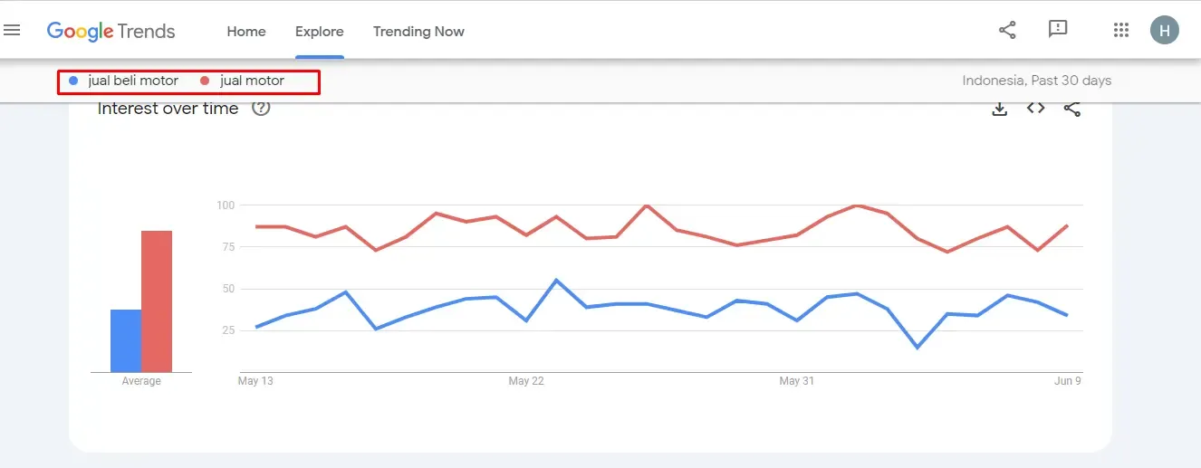 Contoh Google Trends untuk SEM