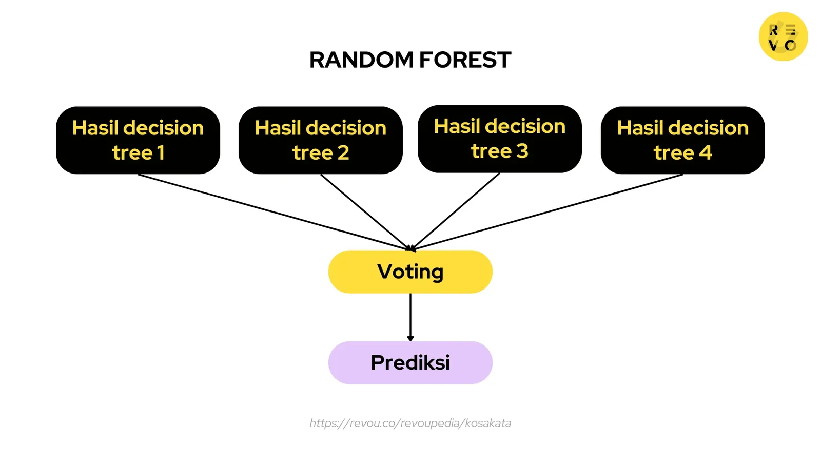 Bentuk random forest