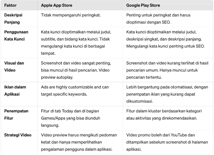 perbedaan ASO di App Store dan Google Play Store