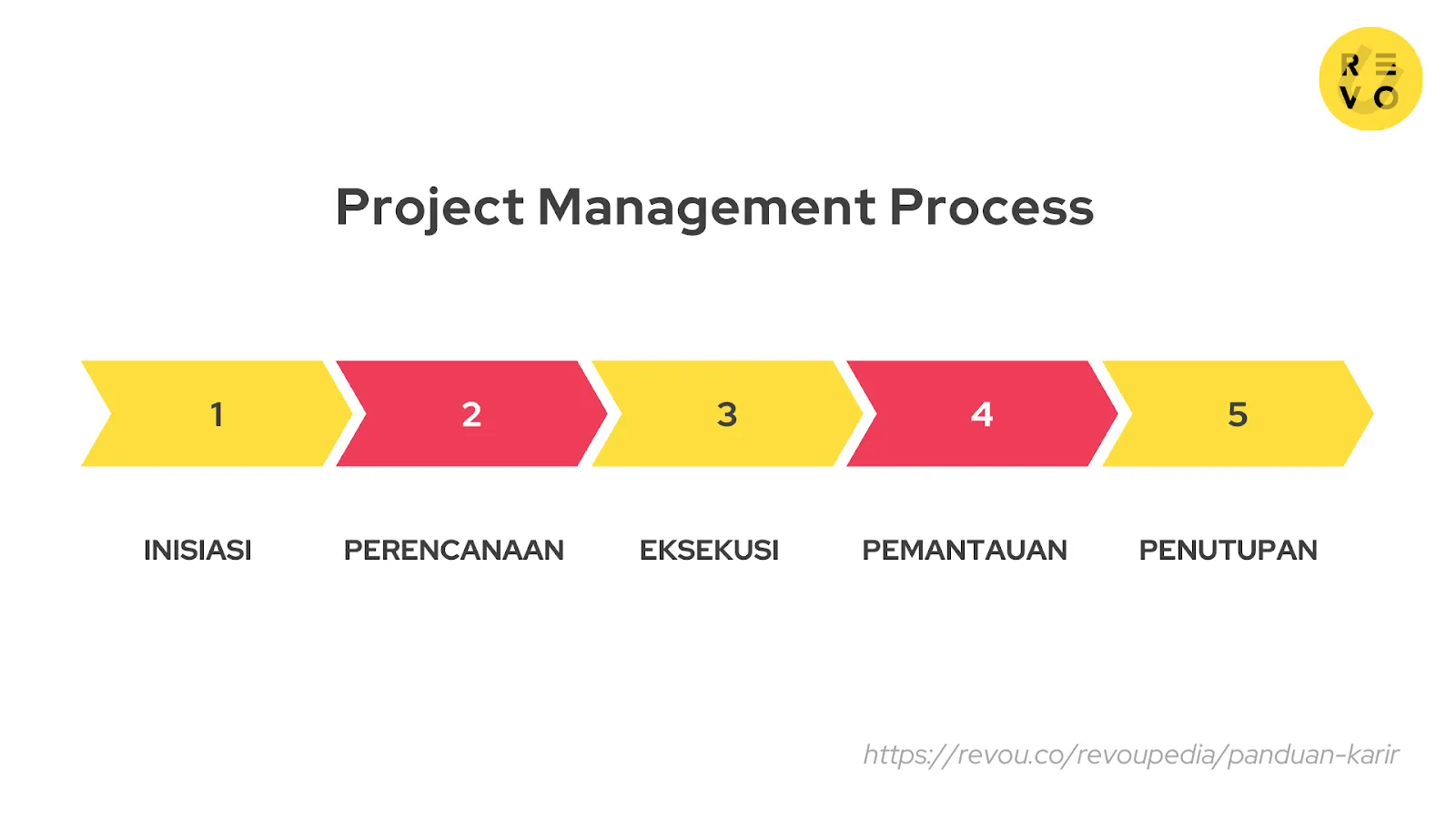Proses Project Management, tahapan dalam project management, Proses dalam manajemen proyek ada 5 Apa sajakah itu?, 5 langkah proyek
