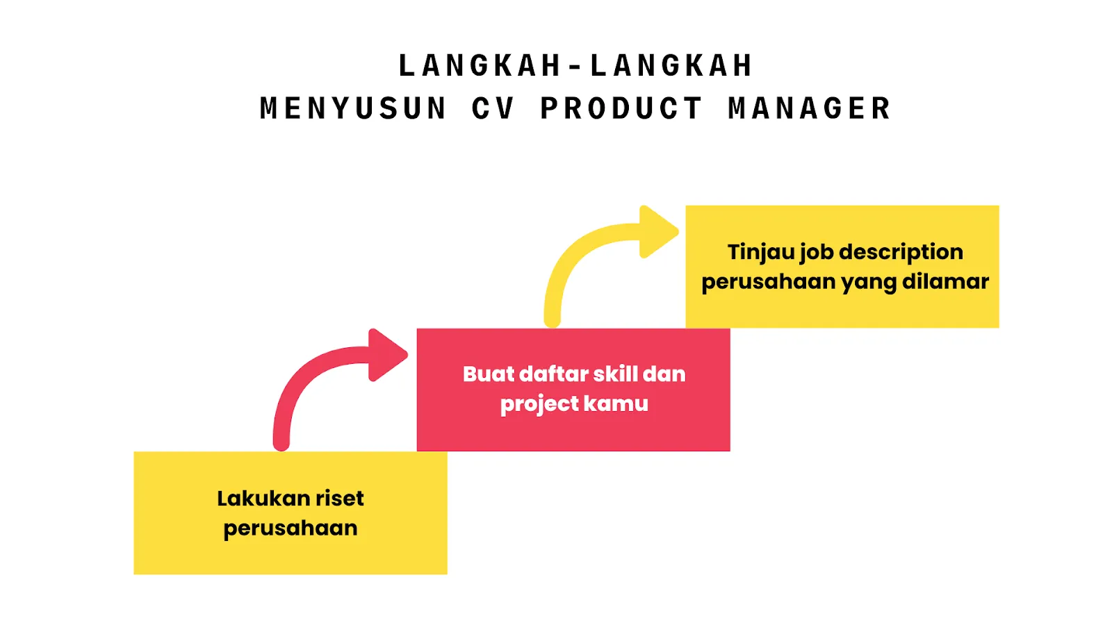 Langkah-langkad menyusun CV product manager