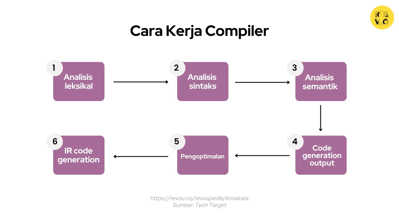 cara kerja compiler
