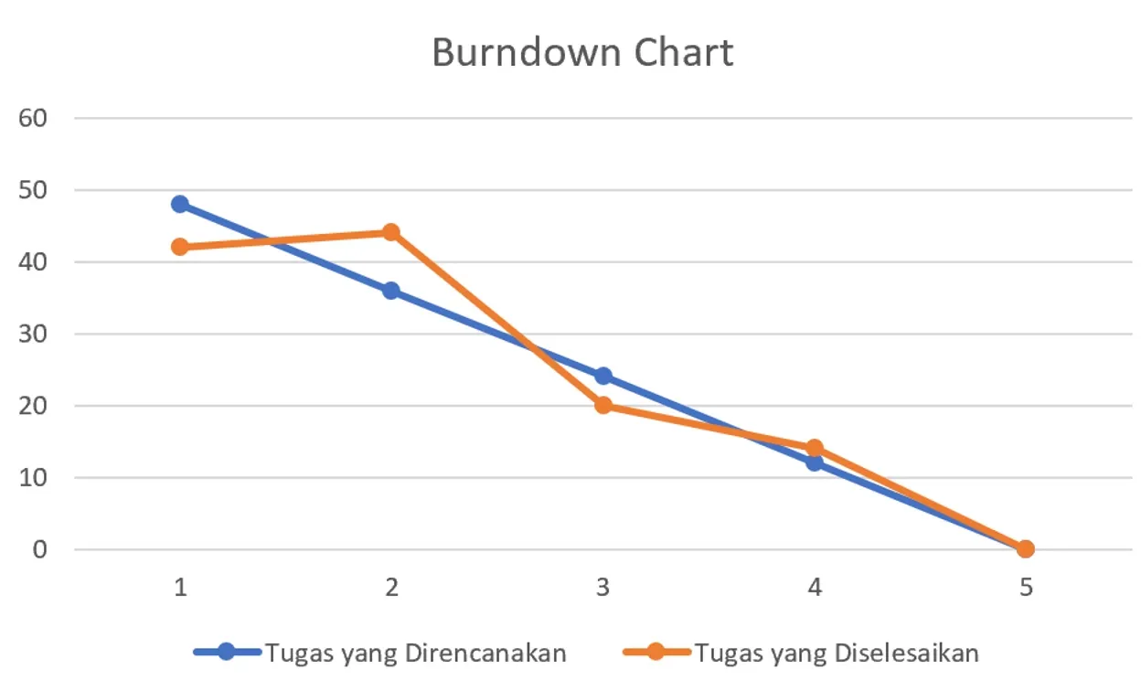 contoh burndown chart