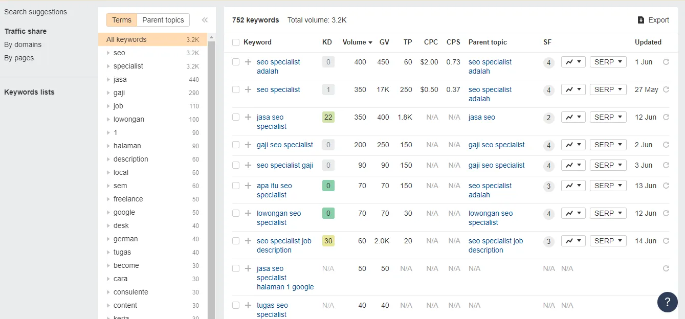 Keyword rankings