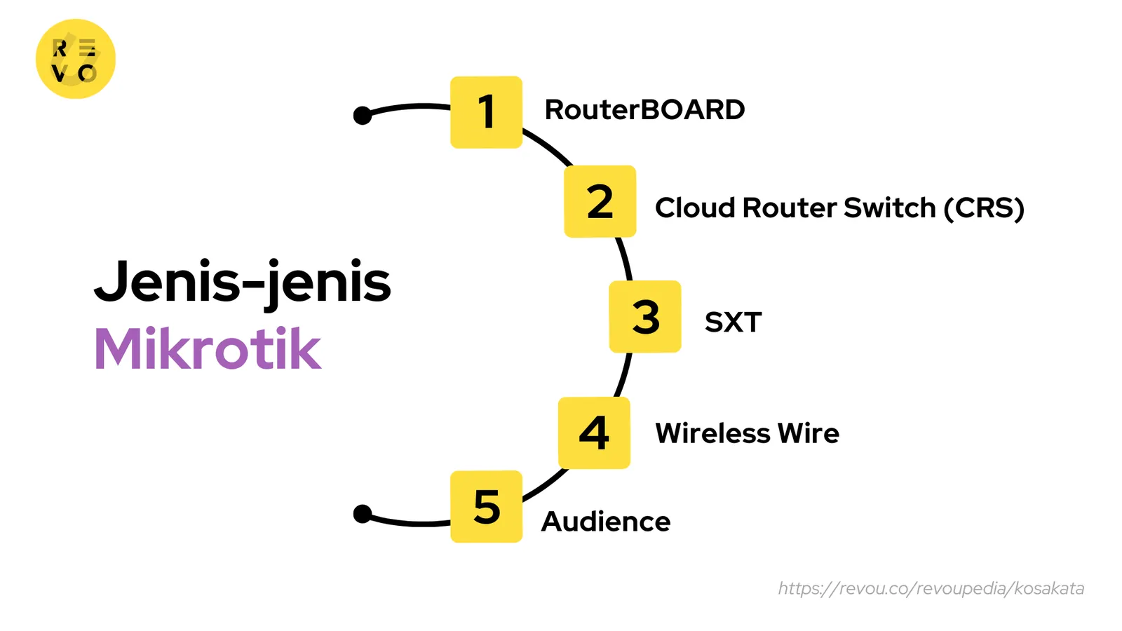 Jenis-jenis mikrotik - revou