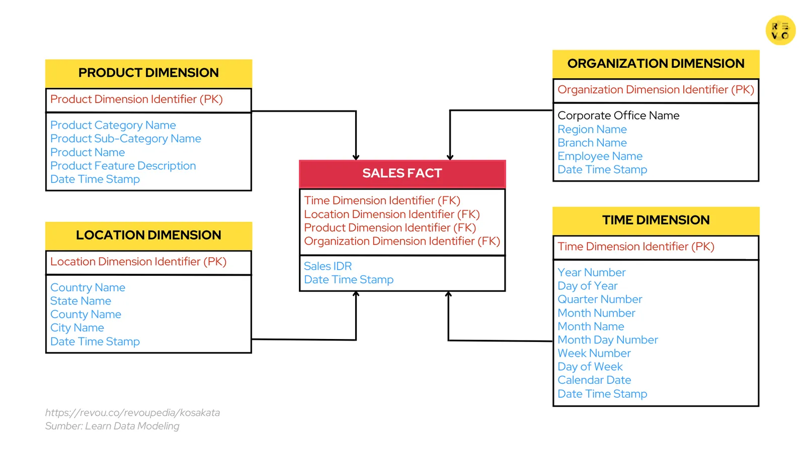 Contoh dimensional data modelling