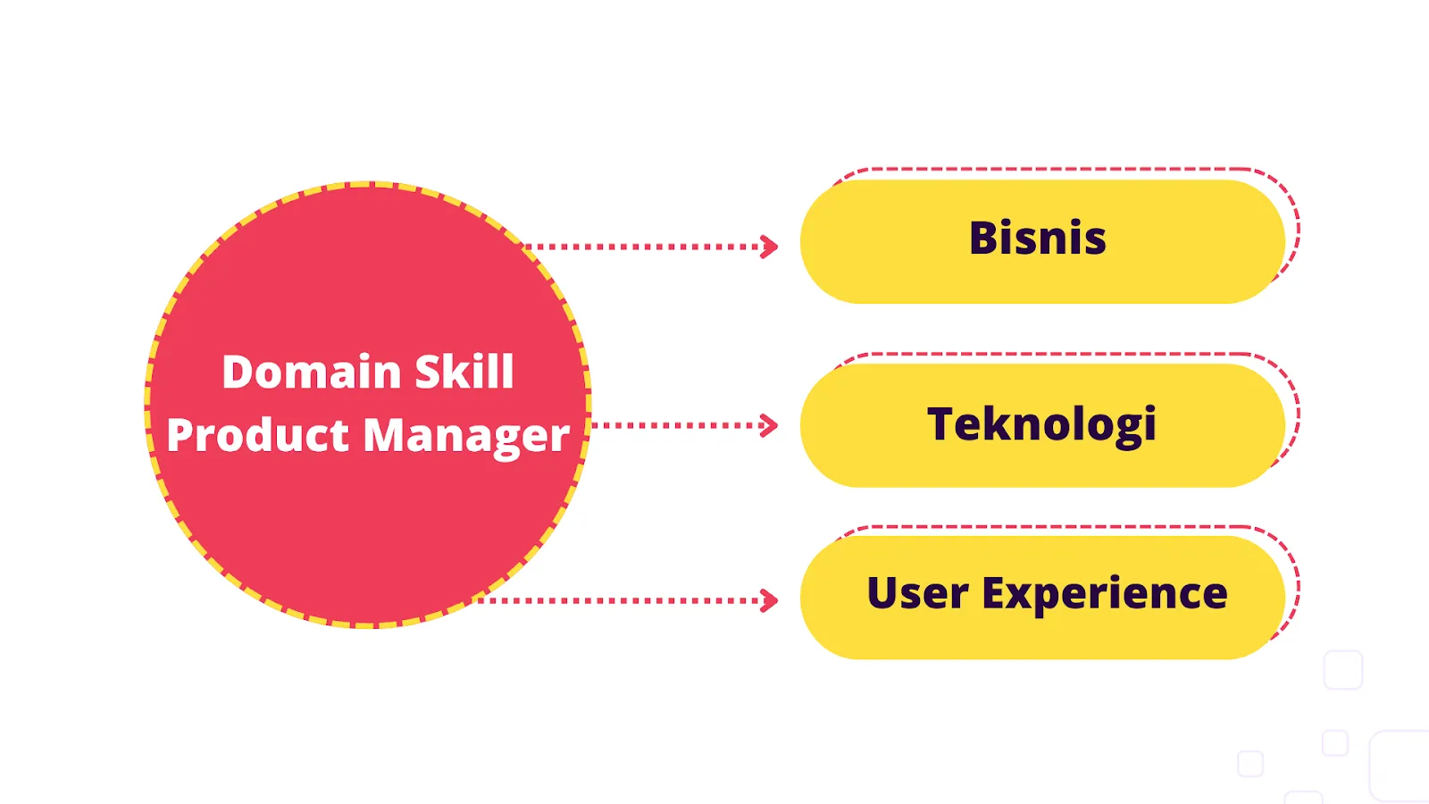 Domain skill Product Manager