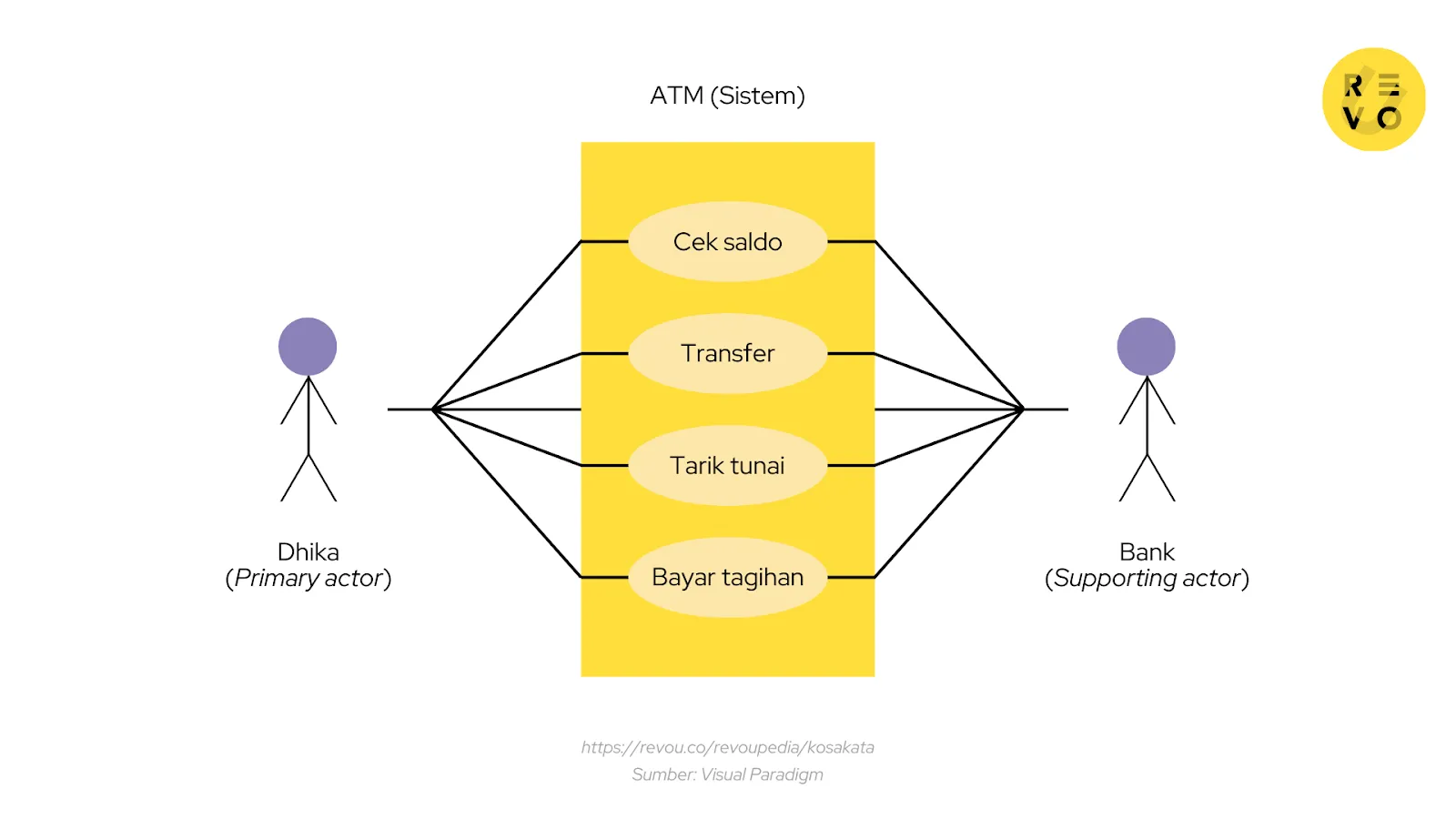 Contoh Use Case Diagram