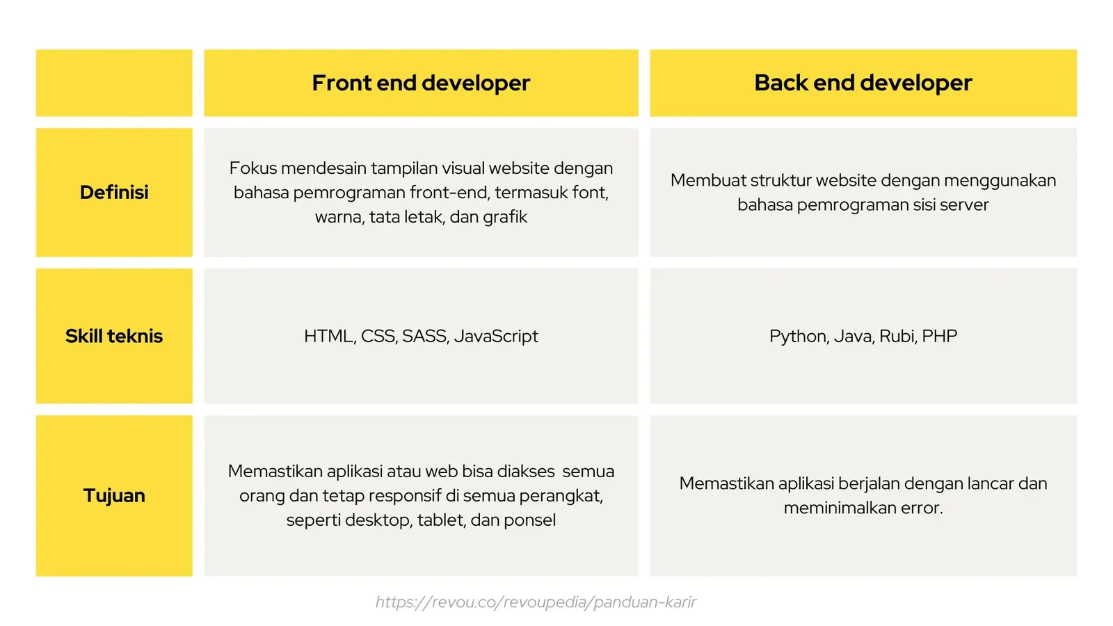 Perbedaan front end dan back end developer, Apa tugas dari back end developer?,  Apa yang dikerjakan front-end developer?
