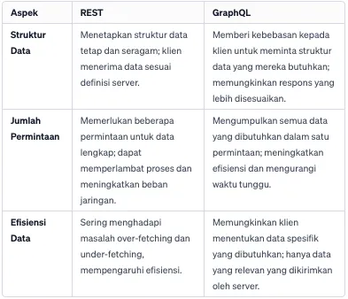 perbedaan GraphQL dan REST API