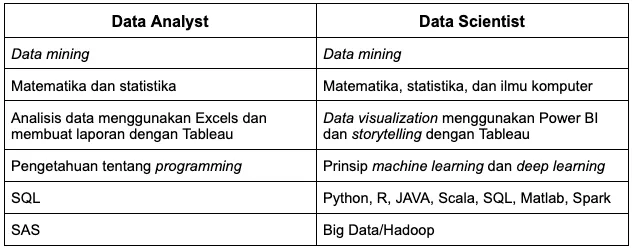 skill data analyst vs data scientist