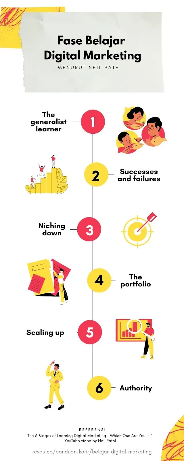 Fase Belajar Digital Marketing oleh Neil Patel