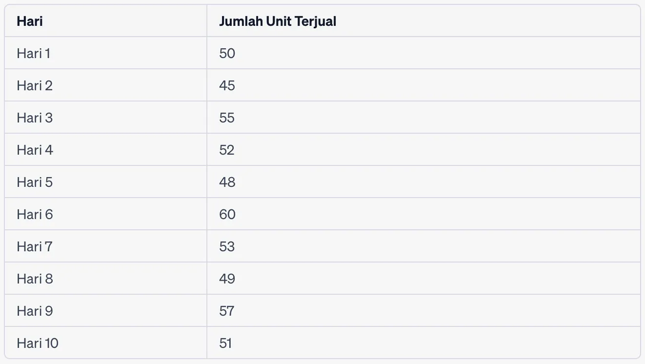 contoh data untuk membuat histogram