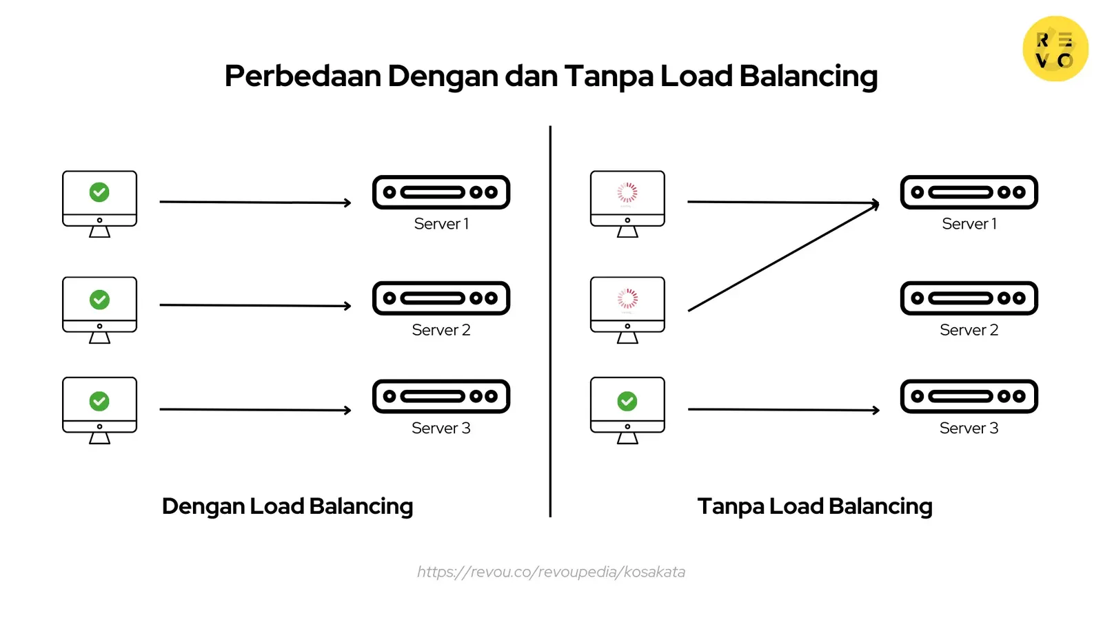 Cara kerja load balancing