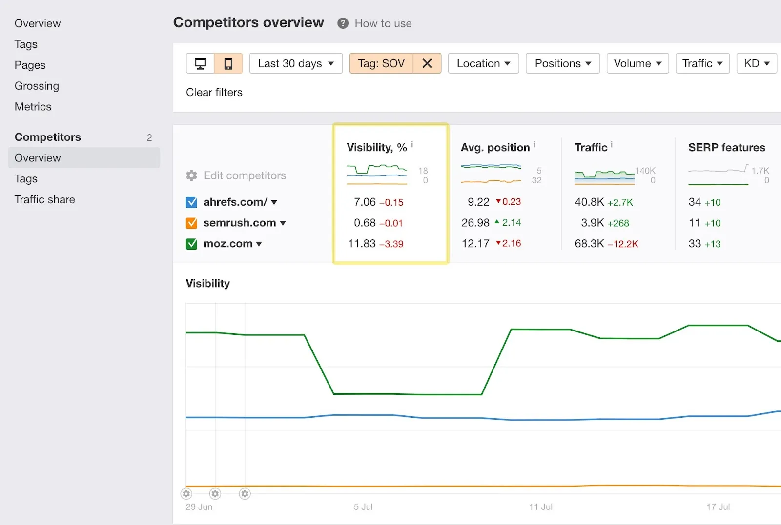 Search visibility/sumber: Ahrefs blog