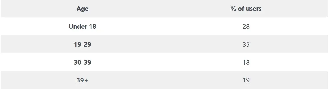 Usia user TikTok/sumber: Demand Sage