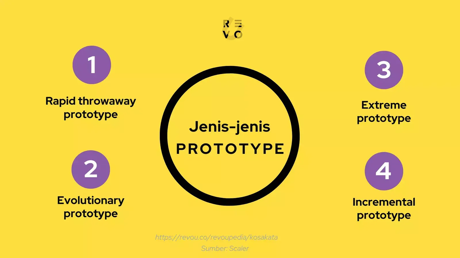 Jenis-jenis Prototype