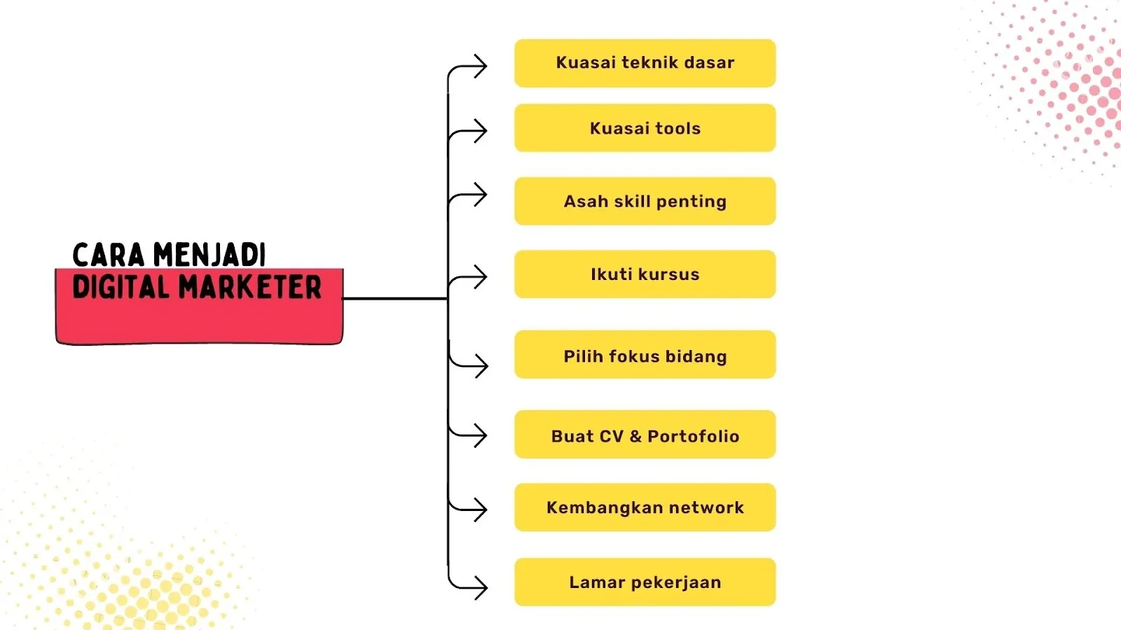 Cara menjadi digital marketer