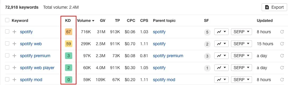 Contoh keyword difficulty