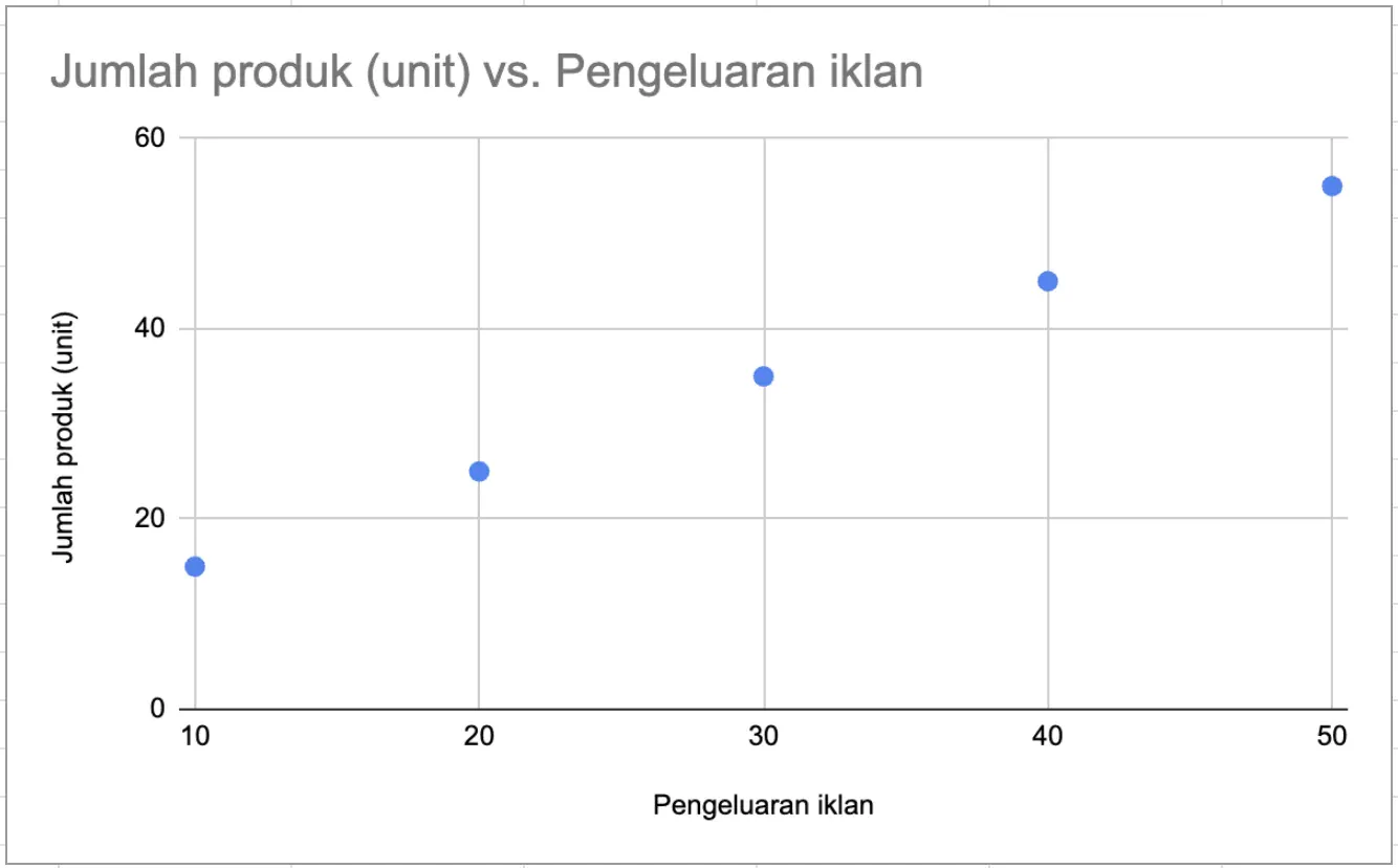 contoh scatter plot dan penjelasannya