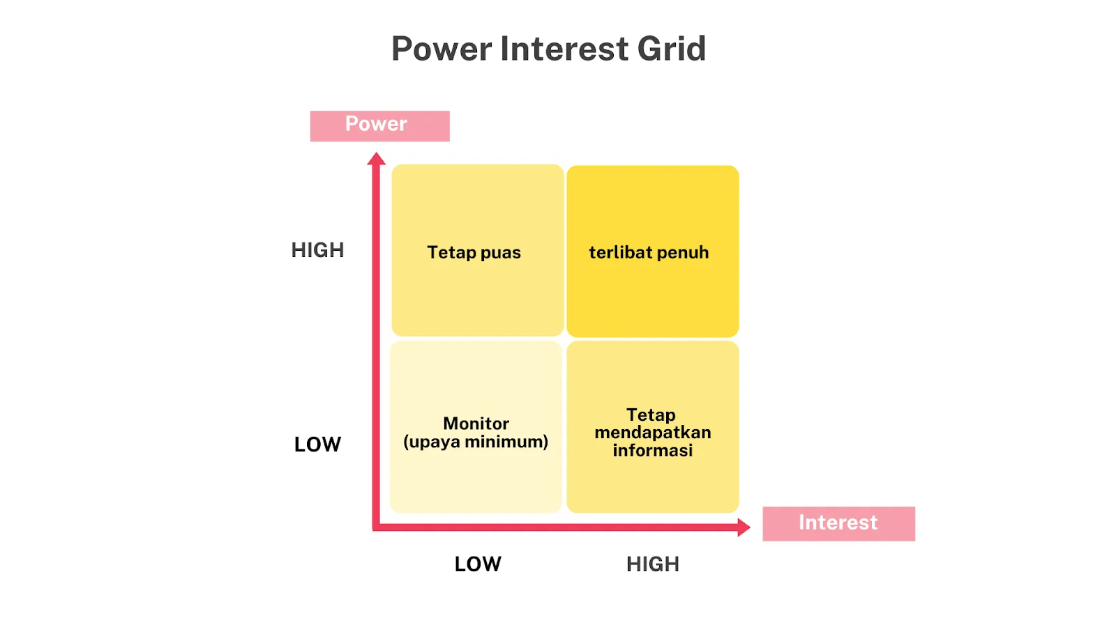 Power Interest Grid