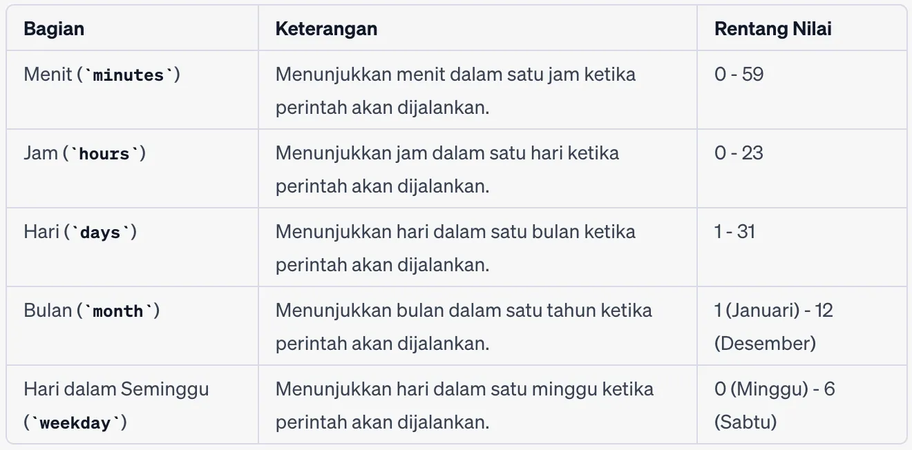 elemen dalam file crontab