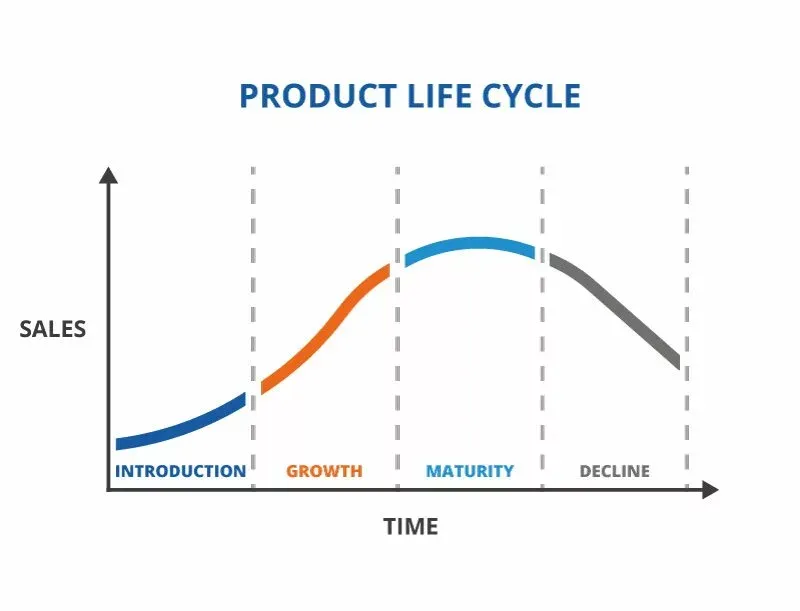 Product life cycle